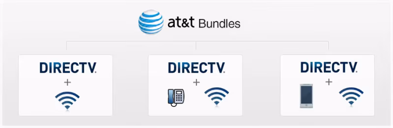 Directv Bundling Internet