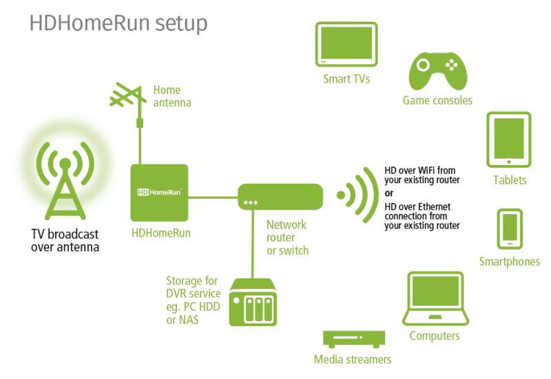 Access Channels Wirelessly With Hdhomerun